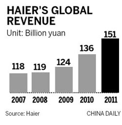 Haier taking on America