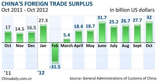 October export growth accelerates, imports steady