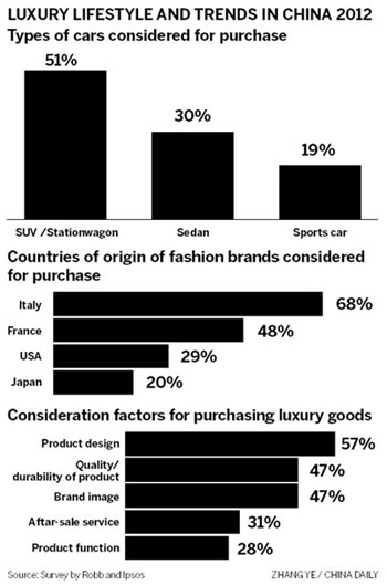 The spending of China's rich