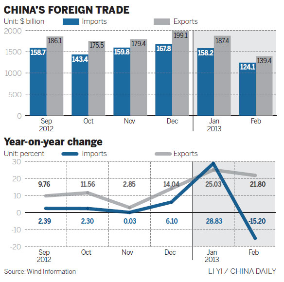 Minister optimistic on 2013 trade prospects