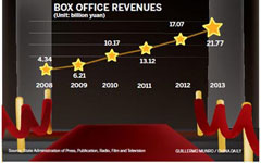 Puffed-up popcorn profits showcase Chinese cinema boom