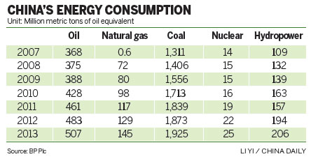 Nation's energy demand slowing