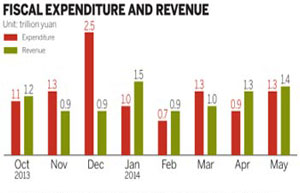 China fiscal revenue rises 6.3%