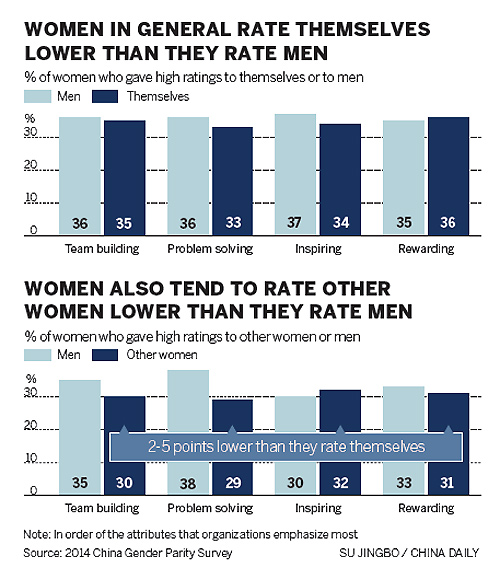 Women still outnumbered in top jobs