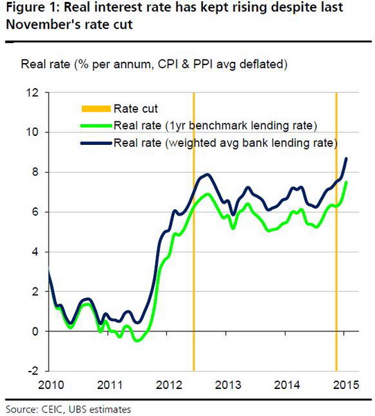 Deflationary pressures prompt another rate cut