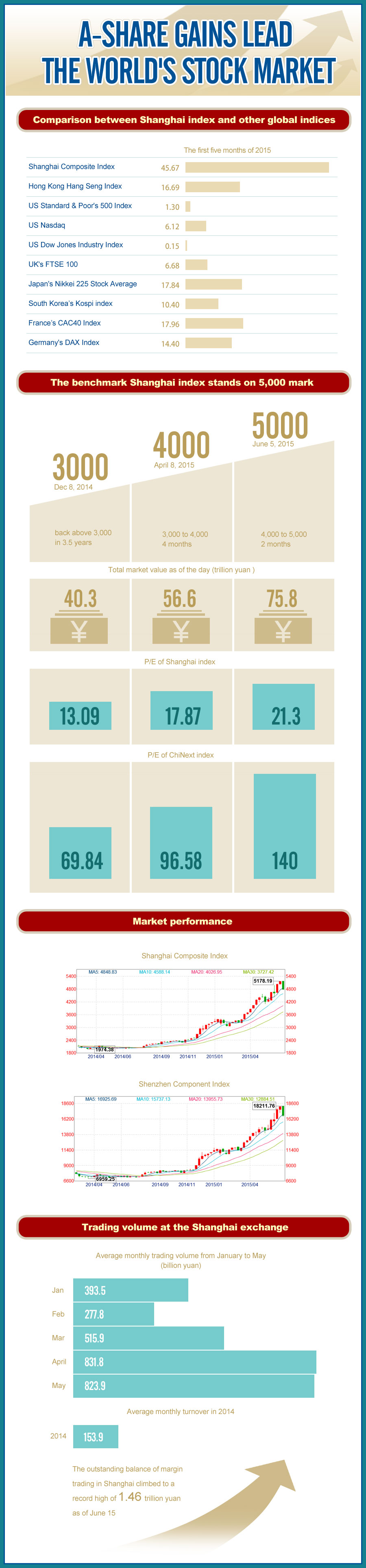 A-share gains lead the world's stock market