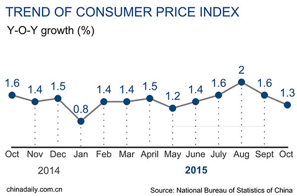 China Oct producer prices and inflation fall again