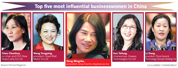 Gree chief tops Fortune's businesswomen list