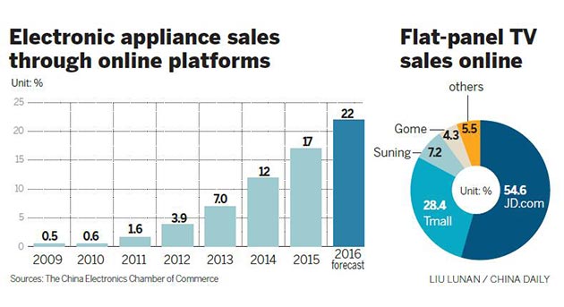 Flat-panel television sales to remain static next year