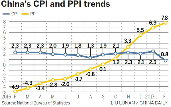 CPI sees its slowest pace in two years