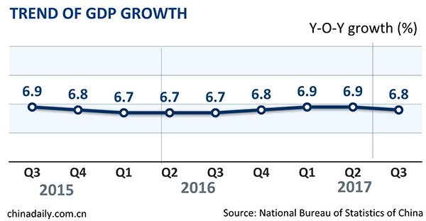 Economy expands by 6.8% in Q3, says NBS