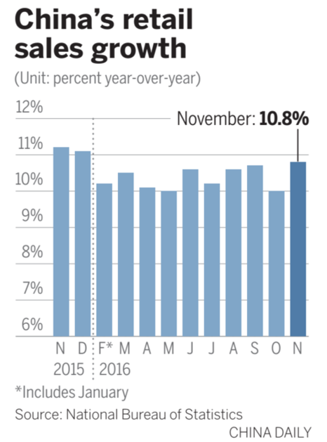 Retail sales growth strongest in a year