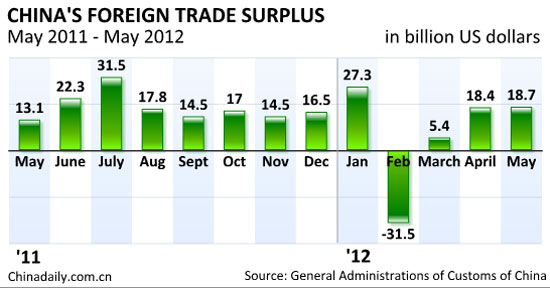 Exports rise but outlook still cloudy