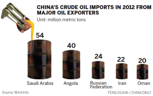 China begins receiving oil from Russia