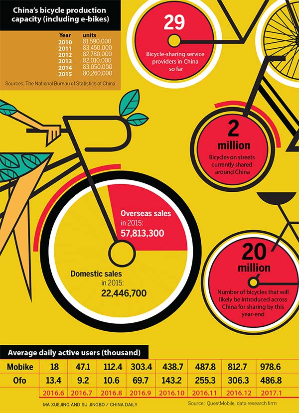 Bike plants ride sharing boom well