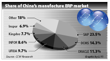 Rising auto sales attract software system firms