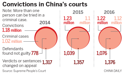 Courts act to improve protection of rights