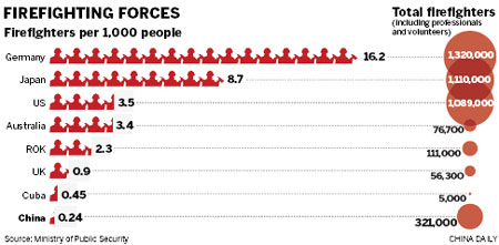 Fire risk rising as cities grow taller