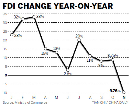 First FDI drop in 28 months