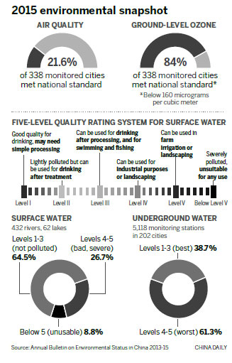 Pollution daunting despite some progress, report says