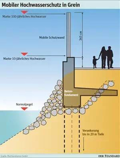 New tool used to reinforce dikes