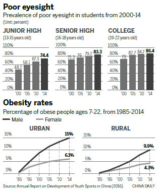 Youth in China are taller, fatter