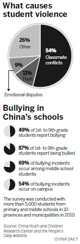 Bullying must not be treated as 'joke'