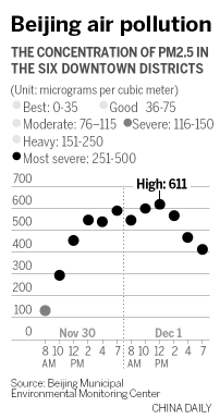 Beijing gets back its blue sky as heavy pollution disappears