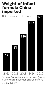 Infant formula imports skyrocket since scandals