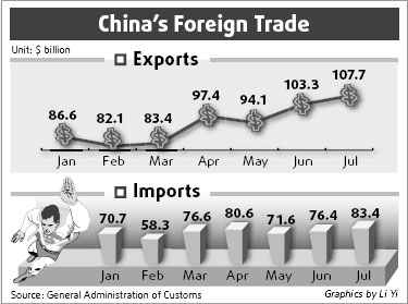 Growth rate of trade surplus slows down