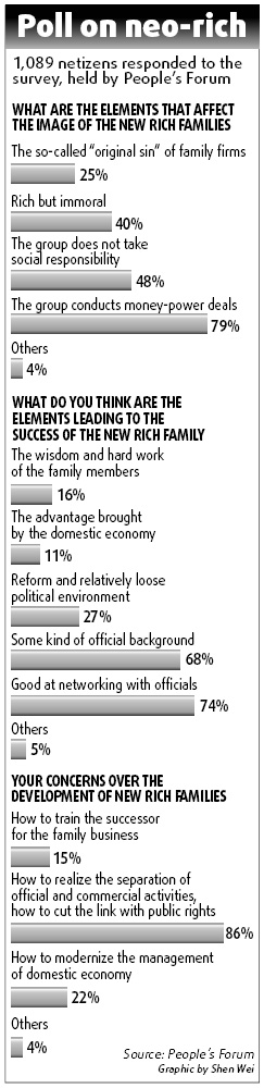 People believe newly rich use govt connections