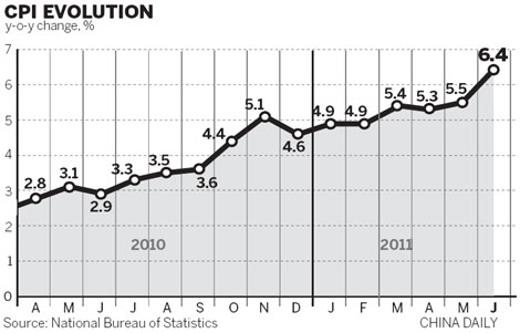 CPI hits 6.4 percent in June