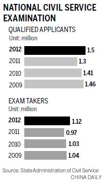 Record number of hopefuls sit annual civil service exam