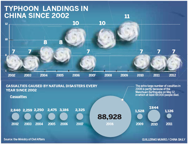 Severe typhoon season expected