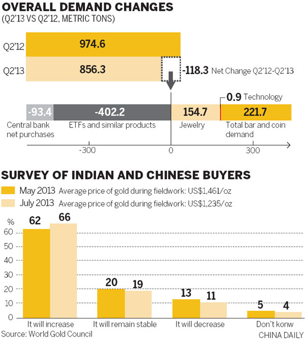 Jewelry buyers cast golden glow on bullion in Q2