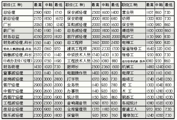 海口公布本年度435個職位工種工資指導價