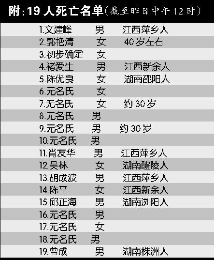 滬昆線(xiàn)脫軌事故遇難者名單公布 8人身份仍不明