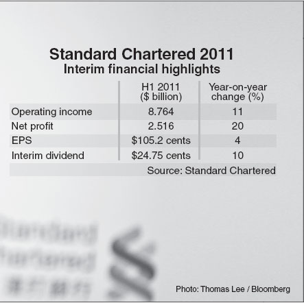 StanChart posts 20% gain in interim net profit