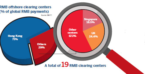 RMB's unstoppable climb to the global stage Mainland economy's opening-up, new stock connect help lift the yuan