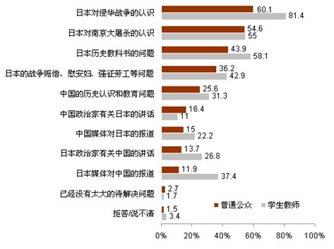 中日輿論調(diào)查