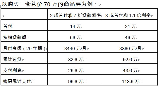 楊鏗建議：購低于90㎡的首套房首付2成 執行8.5折利率