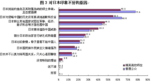 2013年中日關系輿論調查報告