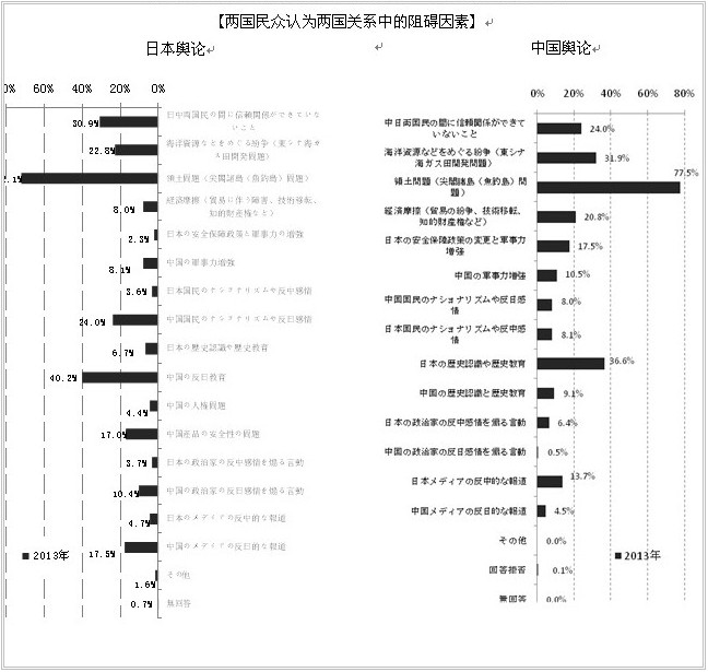 2013年中日關系輿論調查報告