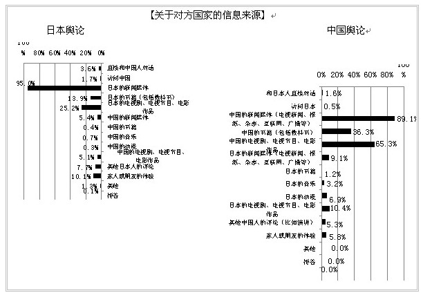 2013年中日關系輿論調查報告