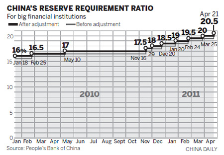 New hike in reserves for banks