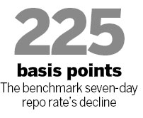 Lending rates fall, heralding more liquidity