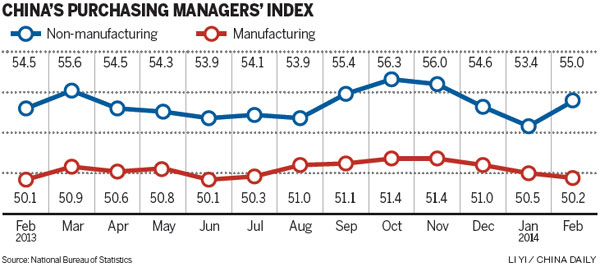 Service sector shines in February, while manufacturing moseys along