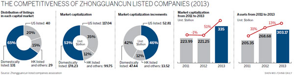 Positive stock exchange performances for Zhongguancun firms