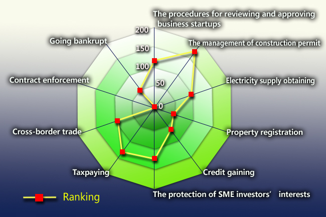 China Boasts Adequate Room for Improving Its International Ranking in Terms of Business Environment