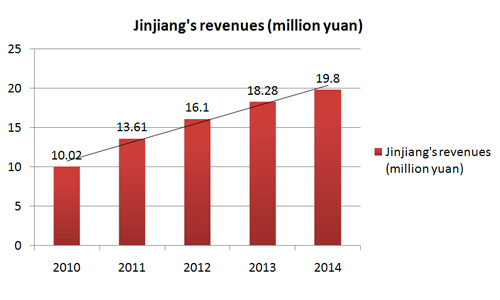 Why Jinjiang